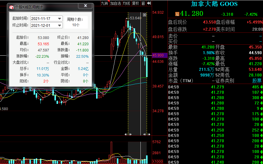 加拿大鹅半个月市值蒸发近百亿元（股价大跌）