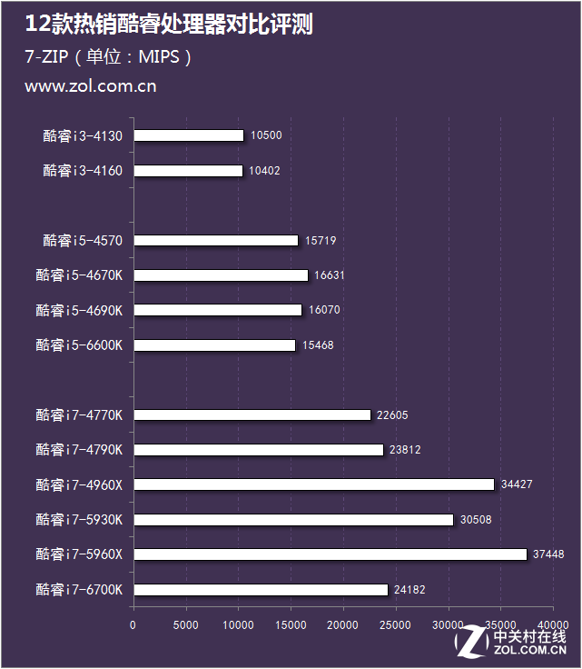 酷睿e6600相当于i几（热销酷睿处理器对比评测）