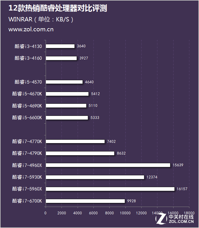 酷睿e6600相当于i几（热销酷睿处理器对比评测）