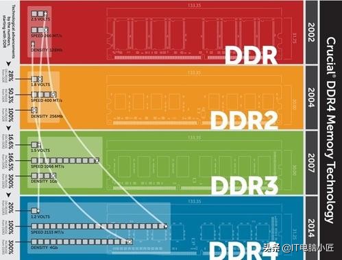 笔记本电脑ddr4内存是什么意思（ddr4上市和普及时间）