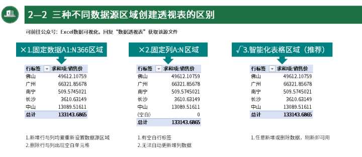 excel中数据透视表怎么做（excel数据透视表技巧）