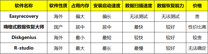 修复硬盘坏道软件哪个好（硬盘坏道修复工具推荐）