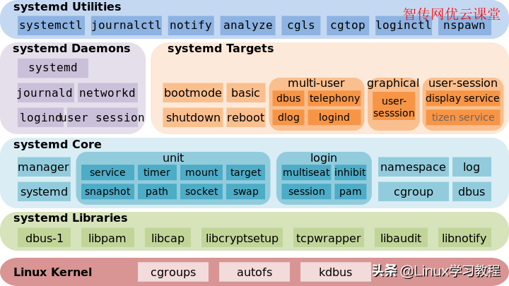 linux如何查看端口号及其状态（linux联网最简单方法）