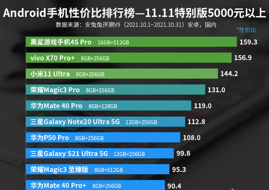 vivo手机排名榜前十名（2021vivo最新款手机型号）