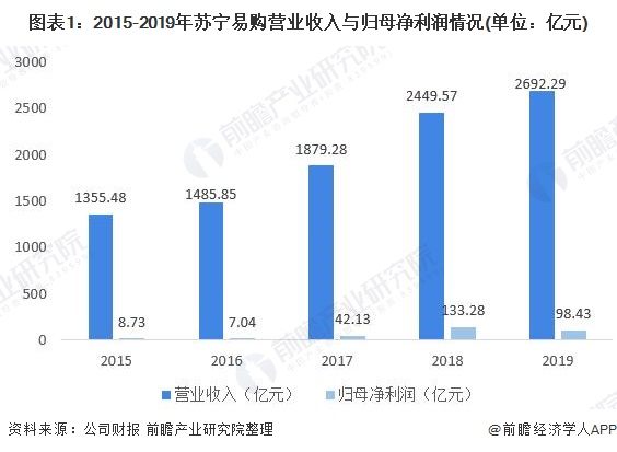 苏宁易购财务报表分析（苏宁易购2021财务状况）