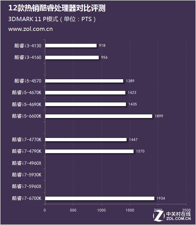 酷睿e6600相当于i几（热销酷睿处理器对比评测）