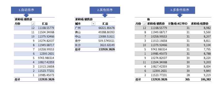 excel中数据透视表怎么做（excel数据透视表技巧）