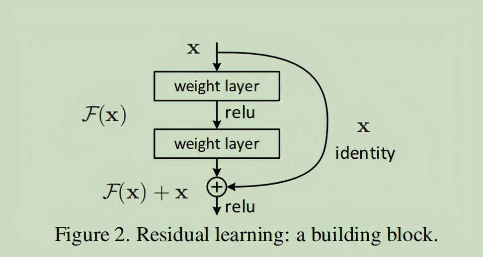 resnet网络结构详解（Resnet50详解与实践）