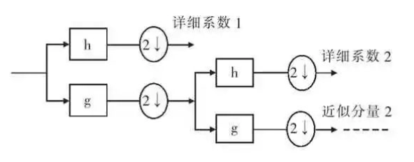 离散小波变换原理（离散小波近似信号低频信号）