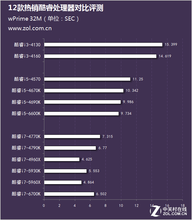 酷睿e6600相当于i几（热销酷睿处理器对比评测）