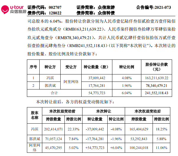 阿里网络拟受让众信旅游6.04%股份（转让价款共计2.4亿元）