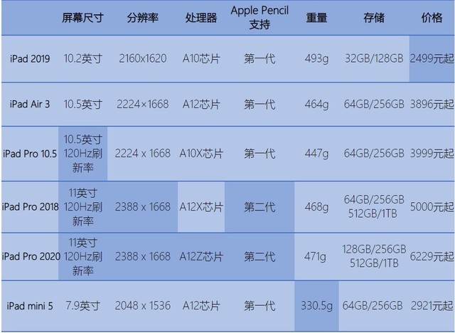 3000以内在苹果平板哪个好（最新苹果平板型号）