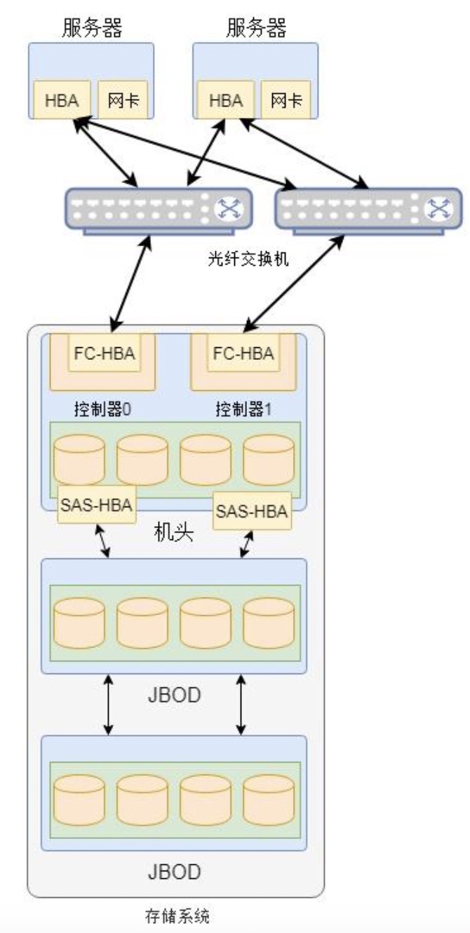 公司文件集中存储（分布式和集中式的区别）