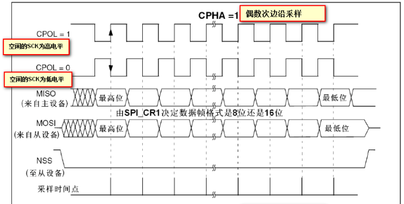 spi通信时序图详解（spi四种工作模式时序图）