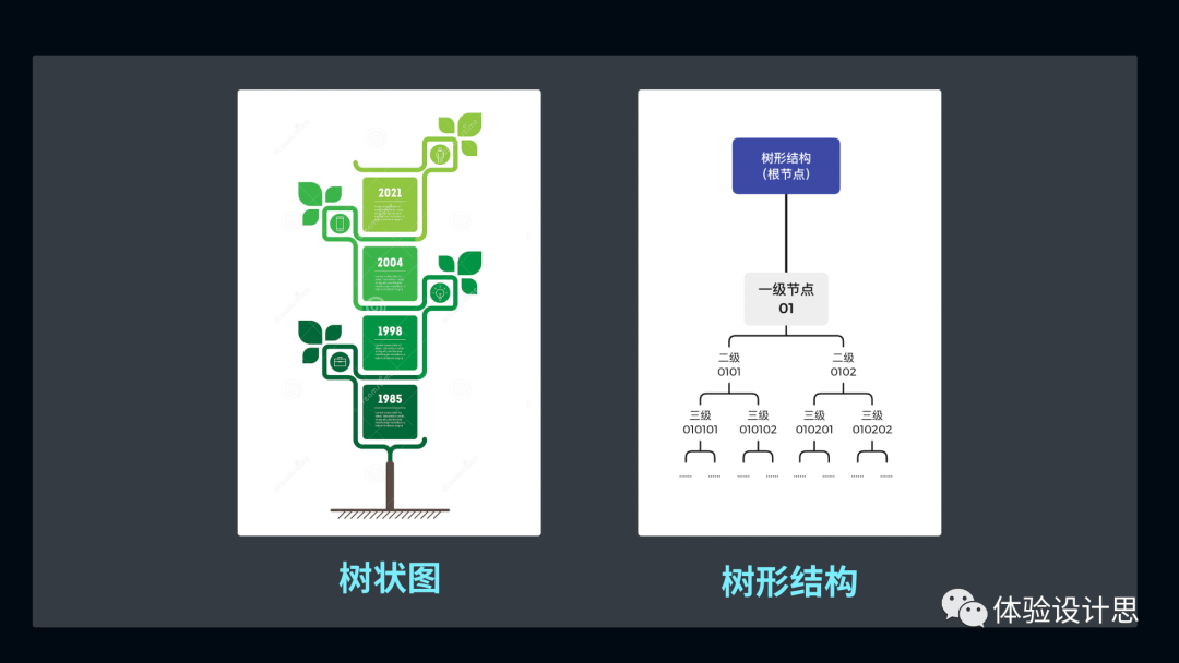 树状结构是什么模型（树形结构的模型被称为）