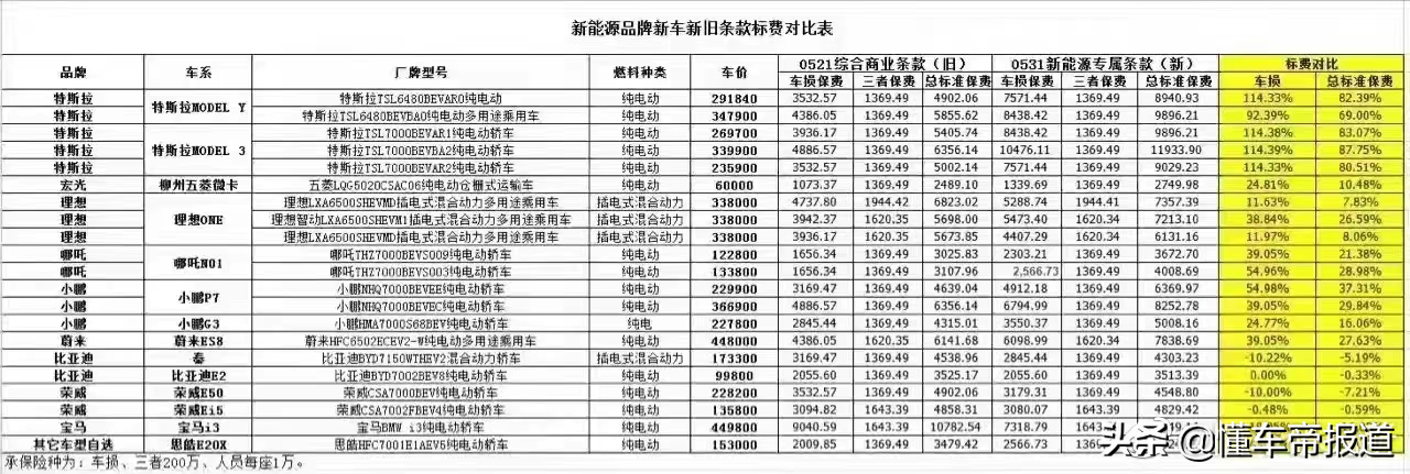 新能源车险价格上涨是真的吗（车主炸了）