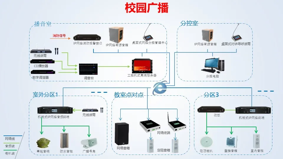 数字广播系统设备组成（ip广播系统介绍）