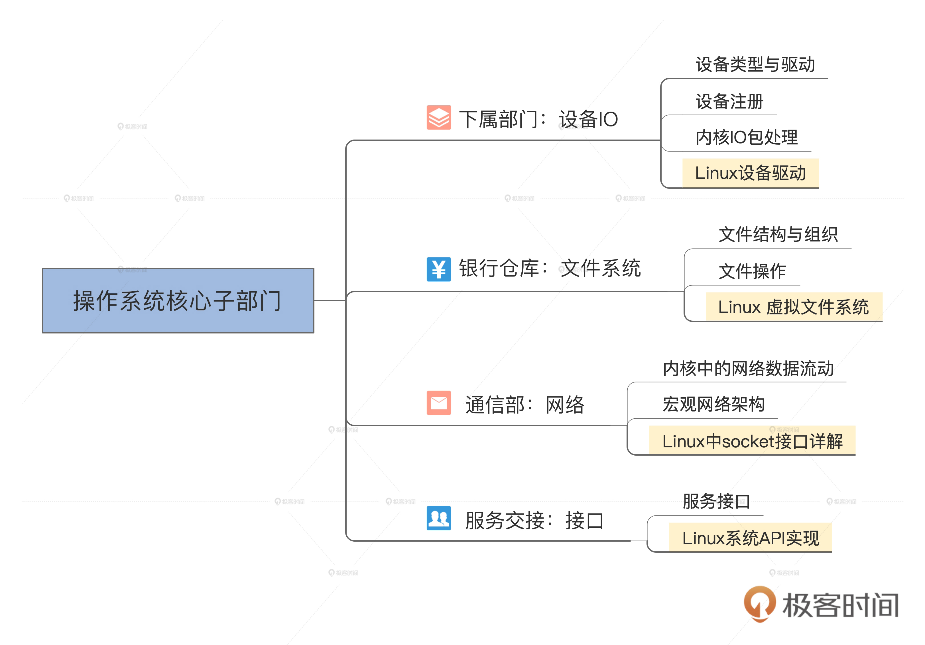 自己写操作系统难吗（教你设计一个简单的系统）