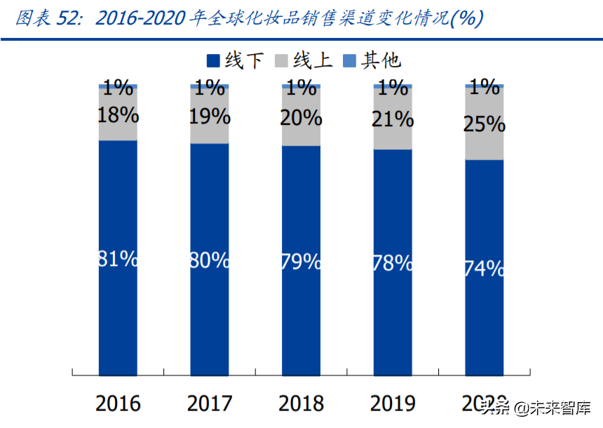 化妆品投资分析报告（讲解化妆品进货渠道）