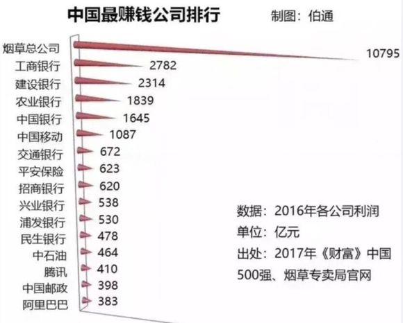 中国最赚钱的公司，一年的利润相当于10个阿里-2