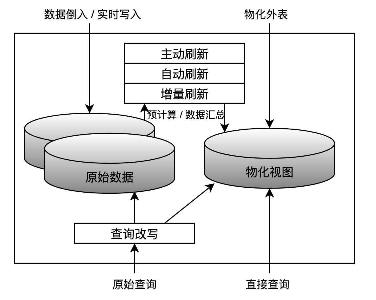 物化视图和视图的最大区别（别在傻傻的分不清楚了）