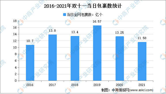 2021年“双十一”全网交易额超9600亿 当日包裹数达11.58亿