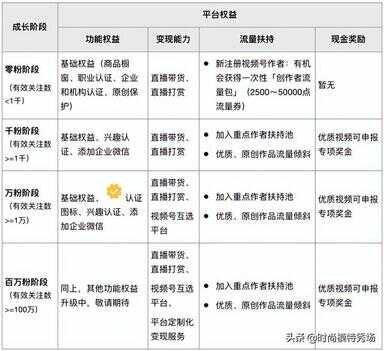 微信视频号一万播放量多少钱（视频号涨粉丝1元1000个活粉）