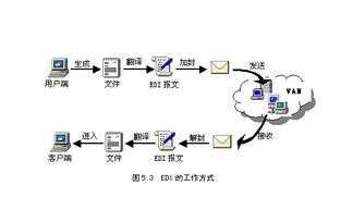 电子数据交换（java项目适合写在简历）