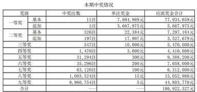 大乐透22107期开出11注头奖 单注最高1275万 奖池7.71亿