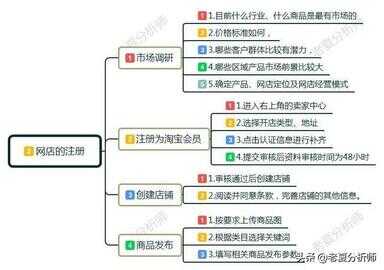 怎么在网上开店（网店怎么开,大概需要多少钱）