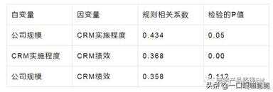 相关性分析（相关性分析的p值是什么）