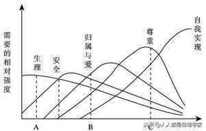 马斯洛需求理论（生理需求理论分析案例）