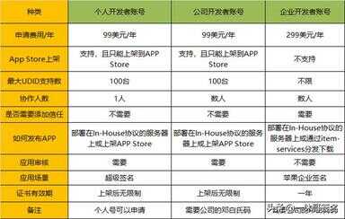 苹果开发者账号（ios开发者垫付688有风险吗）