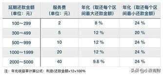 花呗怎么还款（花呗千万别提前还款）