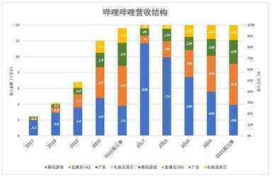 b站怎么赚钱（b站公司怎么赚钱）