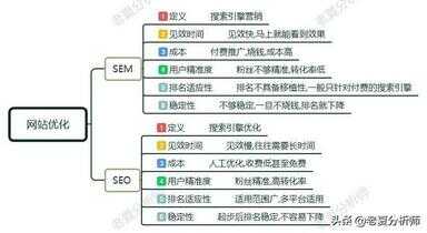 seo和sem的区别是什么?（seo免费优化网站）