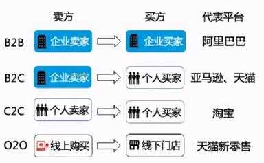 b2b b2c c2c o2o区别（b2b b2c c2c o2o特点）