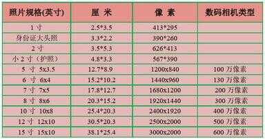 一寸照片是多少×多少（一寸照片的尺寸宽度和高度分别是多少）