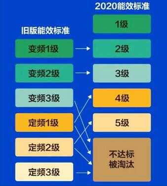 空调5级能效很费电吗（空调1级能效和5级能效的耗电区别）