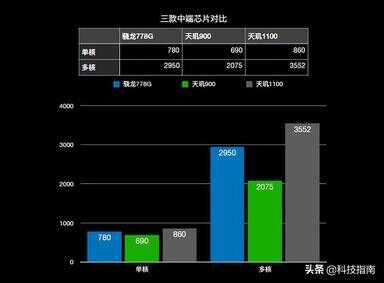 天玑1000 和骁龙778g哪个好（骁龙730g和麒麟970哪个好）