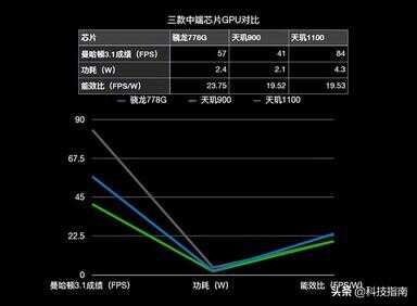 天玑1000 和骁龙778g哪个好（骁龙730g和麒麟970哪个好）