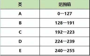 a类ip地址（ip地址分为四段范围是多少）