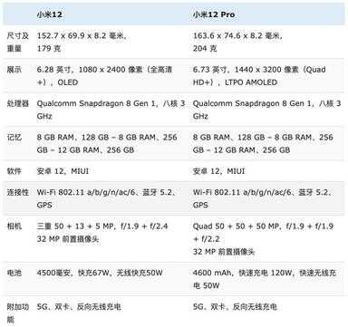 小米12和小米12pro参数对比（12和12pro哪个续航更好）