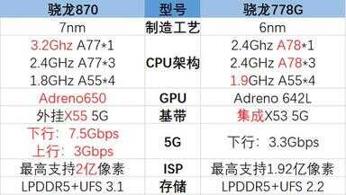 高通778g和骁龙870哪个好（高通778g和骁龙865哪个好）