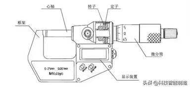 千分尺的正确使用方法图解（千分尺口诀顺口溜）