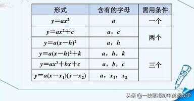 顶点式二次函数表达式（二次函数顶点坐标的三种求法）