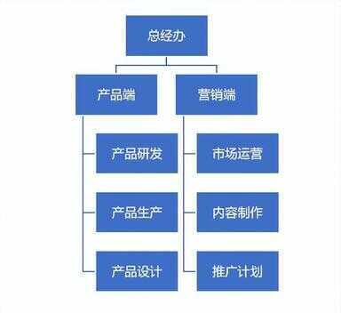 word怎么自制组织架构图（用word制作组织结构图）