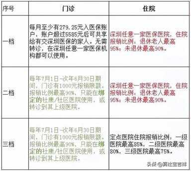 深圳社保一二三档缴费标准（非深户三档缴费多少）