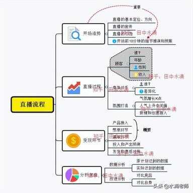 直播策划方案流程（直播策划案范本直播营销方案）