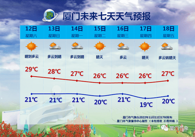 厦门天气预报7天（厦门天气台风实时发布）